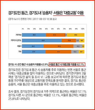 경기도민 통근, 경기도내 ｀승용차´ 서울은 ｀대중교통´ 이용