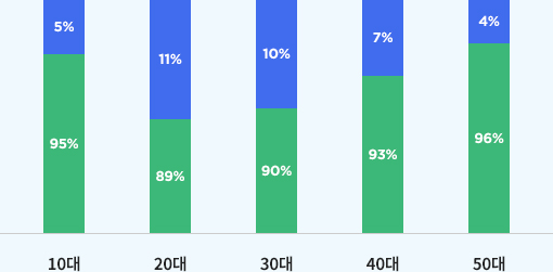 세대별 모바일 앱 VS 모바일 브라우저 : 사용시간 점유율 그래프 이미지