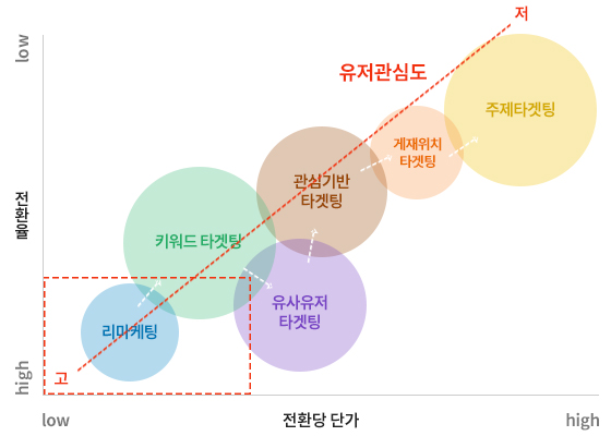 네트워크배너광고 타겟팅 공략 이미지