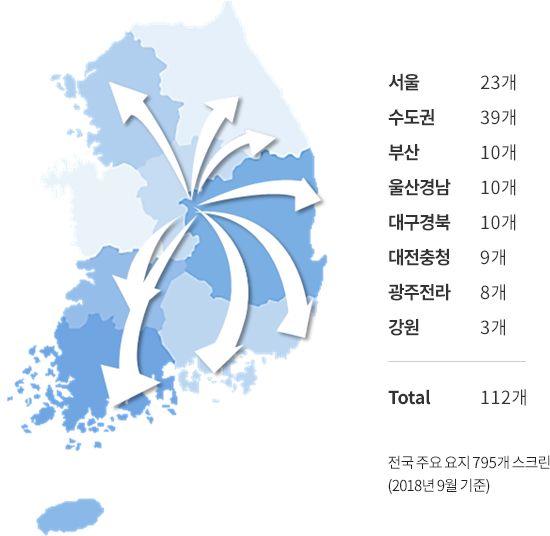 롯데시네마 범위 : 서울 23개, 수도권 39개, 부산 10개, 울산경남 10개, 대구경북 10개, 대전충청 9개, 광주전라 8개, 강원 3개, Total 112개 전국 주요 요지 795개 스크린(2018년 9월 기준)