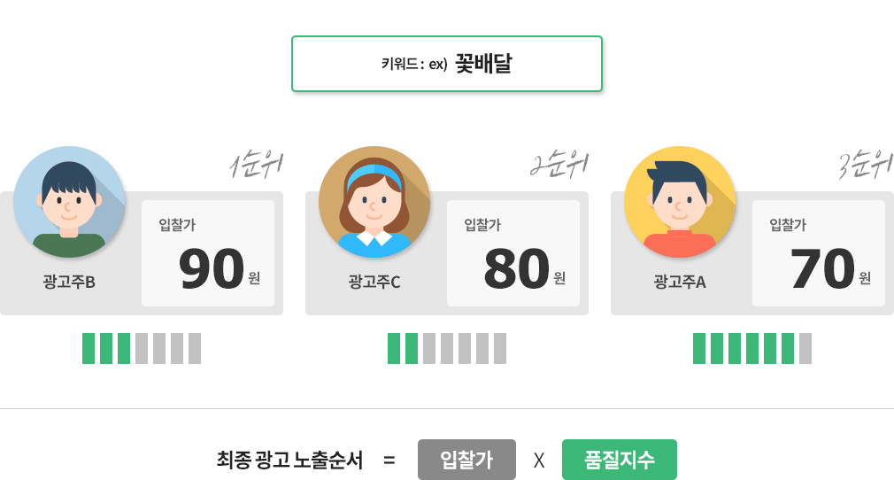 광고노출순위 및 과금방식 이미지