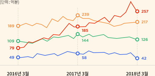 YouTube 2년간 3배 이상 성장 그래프 이미지