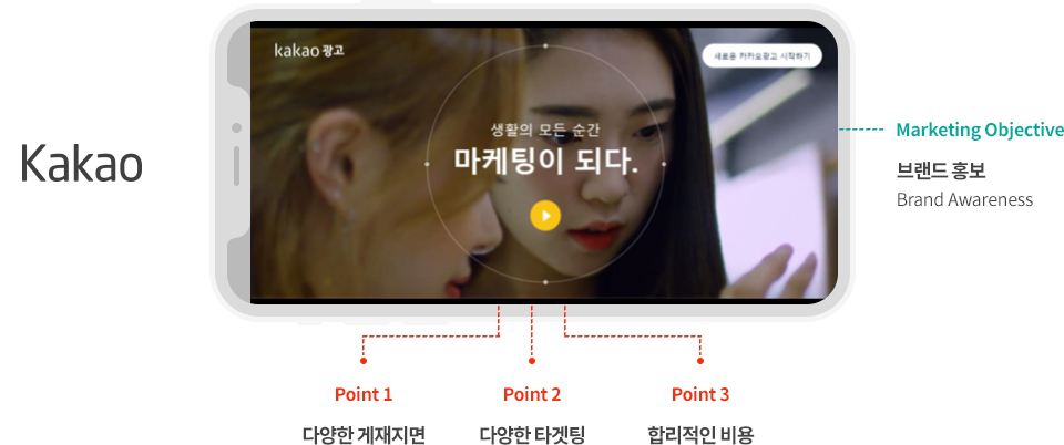 Kakao 동영상광고 이미지 : 1. 다양한 게재지면, 2. 다양한 타겟팅, 3. 합리적인 비3