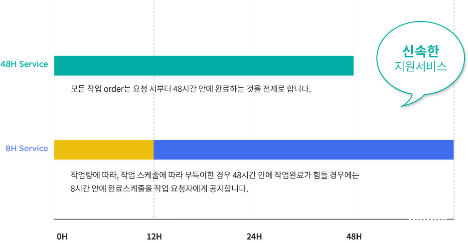 신속지원서비스